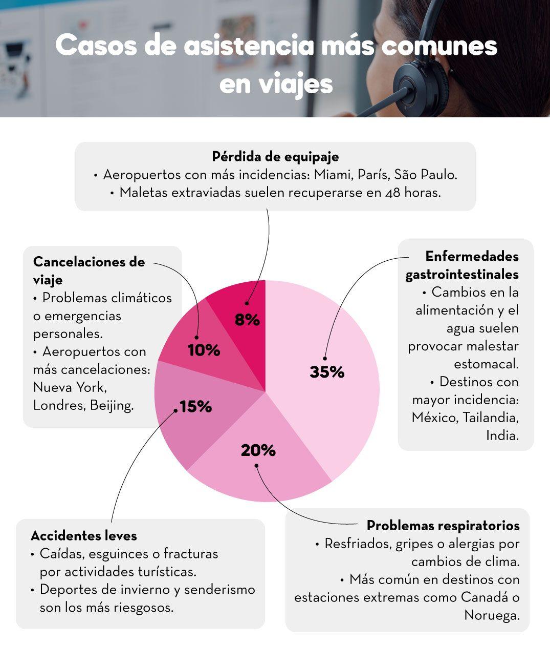 Casos de asistencia más comunes en viajes