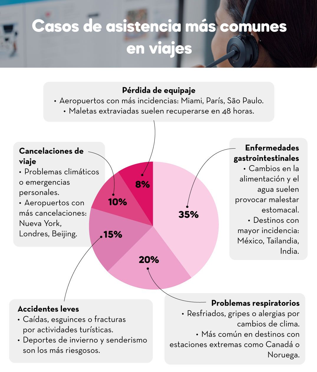 Casos de asistencia más comunes en viajes